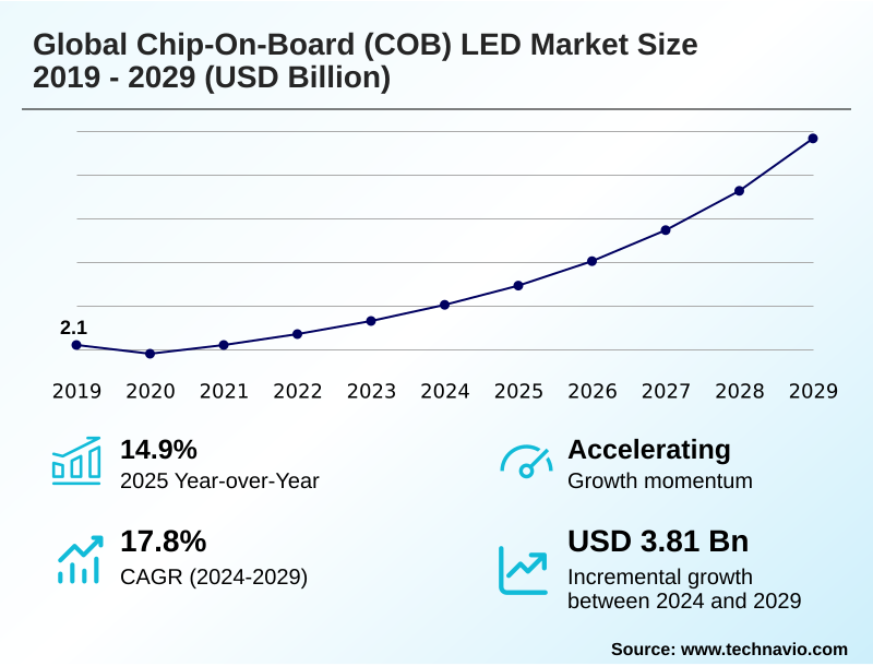 Chip-on-board (COB) LED Market Size