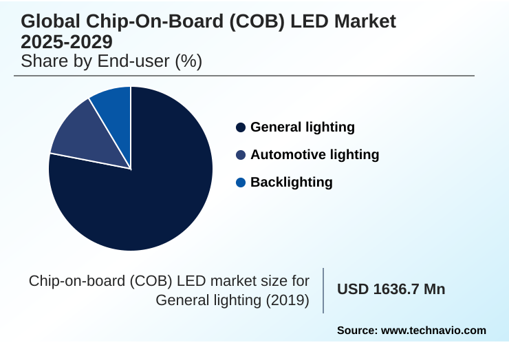 Chip-on-board (COB) LED Market Market segmentation by region