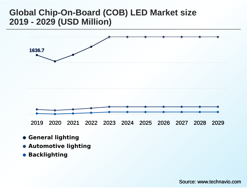 Chip-on-board (COB) LED Market Segmentation