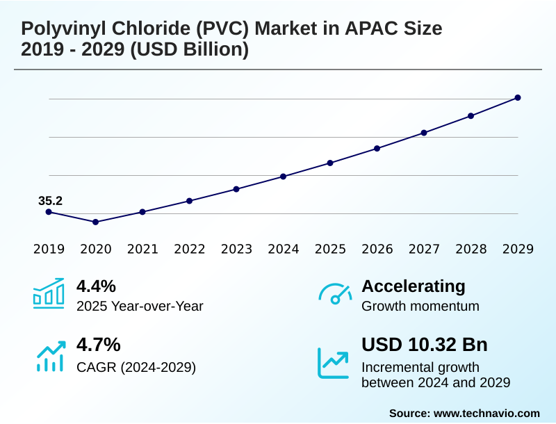 APAC Polyvinyl Chloride (PVC) Market Size