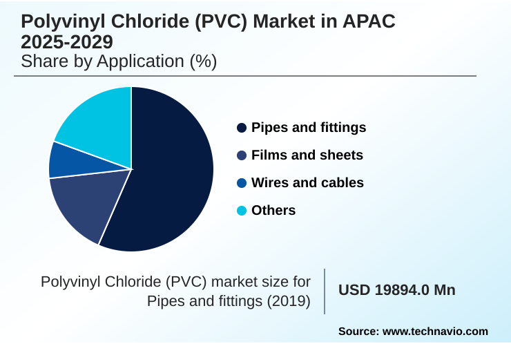 APAC Polyvinyl Chloride (PVC) Market Market segmentation by region