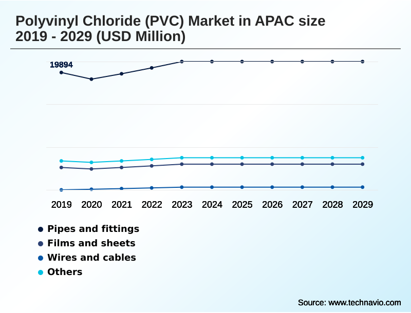 APAC Polyvinyl Chloride (PVC) Market Segmentation