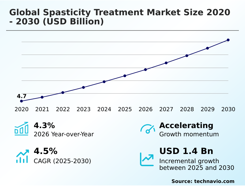 Spasticity Treatment Market Analysis, Size, and Forecast 2026-2030: North America (US, Canada, and Mexico), Europe (Germany, UK, and France), APAC (China, Japan, and India), South America (Brazil, Argentina, and Colombia), Middle East and Africa (Saudi Arabia, UAE, and Turkey), Asia, Rest of World (ROW)