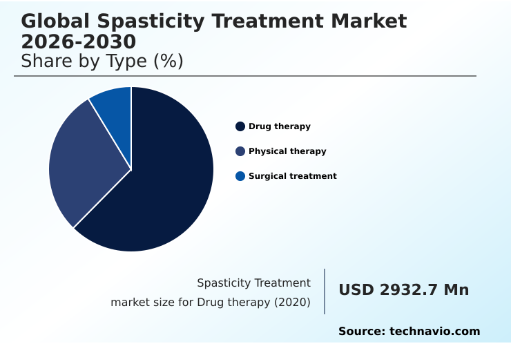 Spasticity Treatment Market Analysis, Size, and Forecast 2026-2030: North America (US, Canada, and Mexico), Europe (Germany, UK, and France), APAC (China, Japan, and India), South America (Brazil, Argentina, and Colombia), Middle East and Africa (Saudi Arabia, UAE, and Turkey), Asia, Rest of World (ROW)