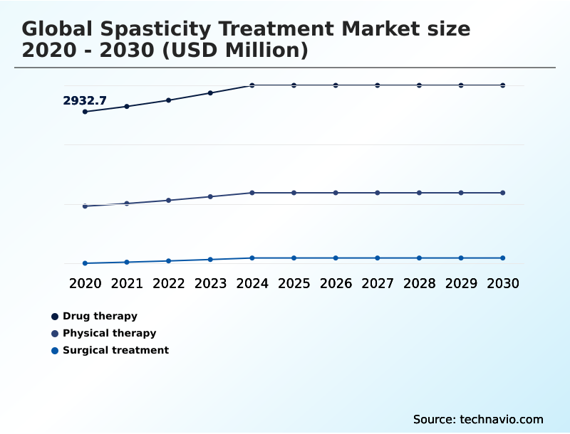 Spasticity Treatment Market Analysis, Size, and Forecast 2026-2030: North America (US, Canada, and Mexico), Europe (Germany, UK, and France), APAC (China, Japan, and India), South America (Brazil, Argentina, and Colombia), Middle East and Africa (Saudi Arabia, UAE, and Turkey), Asia, Rest of World (ROW)