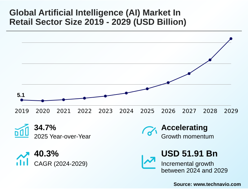 Artificial Intelligence (AI) In Retail Sector Market Size