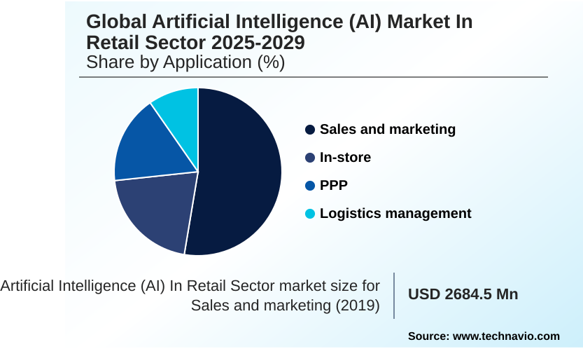 Artificial Intelligence (AI) In Retail Sector Market Market segmentation by region