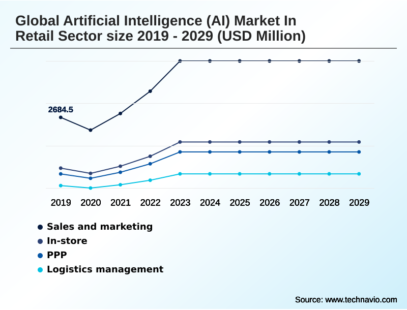 Artificial Intelligence (AI) In Retail Sector Market Segmentation