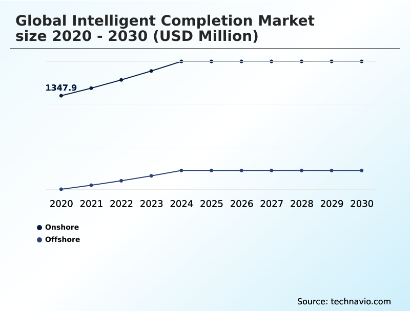 Intelligent Completion Market Analysis, Size, and Forecast 2026-2030: Middle East and Africa (Saudi Arabia, UAE, and South Africa), North America (US, Canada, and Mexico), Europe (UK, France, and Germany), APAC (China, India, and Japan), South America (Brazil and Argentina), and Rest of World (ROW)