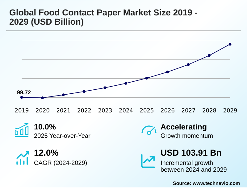 Food Contact Paper Market Size