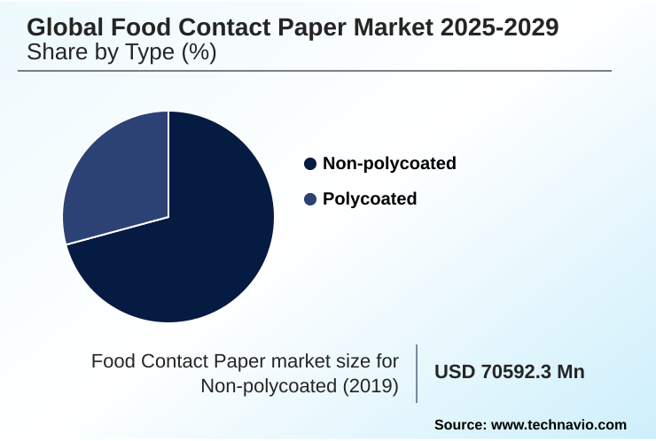 Food Contact Paper Market Market segmentation by region