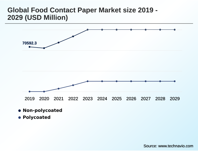 Food Contact Paper Market Segmentation