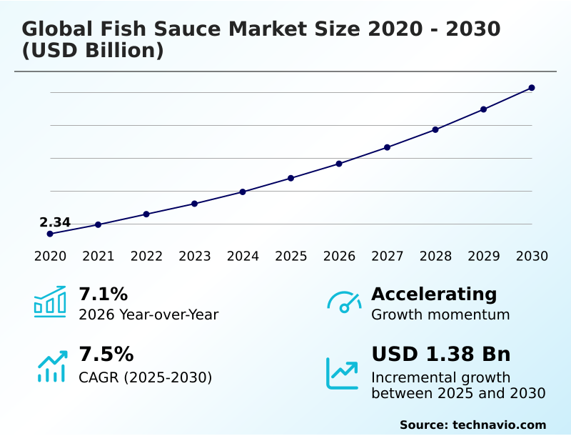 Fish Sauce Market Analysis, Size, and Forecast 2026-2030: APAC (China, Japan, and India), Europe (UK, Germany, and France), North America (US, Canada, and Mexico), Middle East and Africa (Saudi Arabia, UAE, and South Africa), South America (Brazil and Argentina), and Rest of World (ROW)