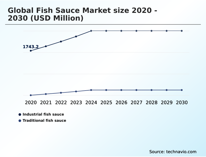 Fish Sauce Market Analysis, Size, and Forecast 2026-2030: APAC (China, Japan, and India), Europe (UK, Germany, and France), North America (US, Canada, and Mexico), Middle East and Africa (Saudi Arabia, UAE, and South Africa), South America (Brazil and Argentina), and Rest of World (ROW)