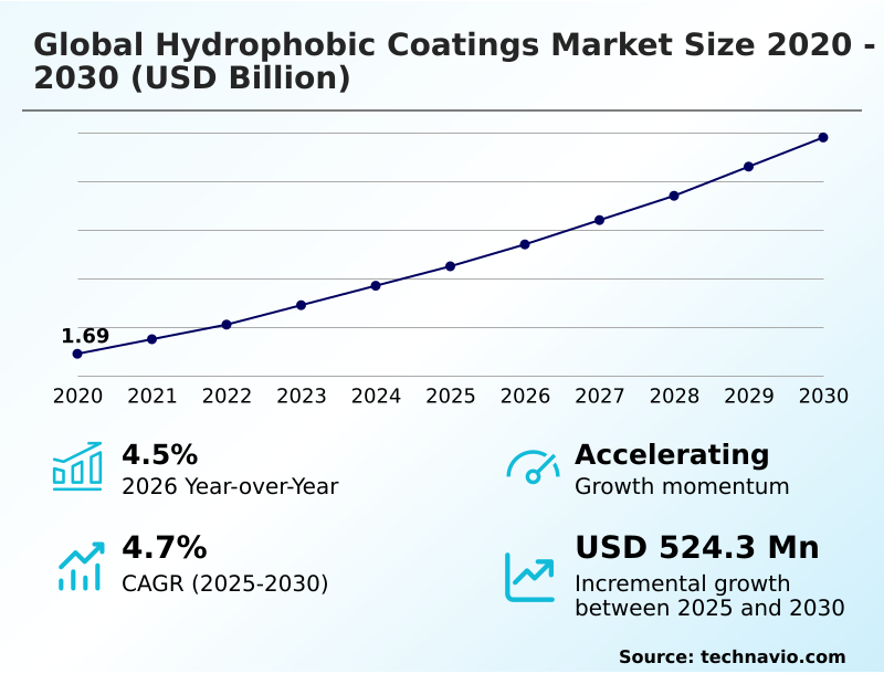 Hydrophobic Coatings Market Analysis, Size, and Forecast 2026-2030: APAC (China, Japan, and India), North America (US, Canada, and Mexico), Europe (Germany, UK, and France), South America (Brazil, Argentina, and Chile), Middle East and Africa (Saudi Arabia, UAE, and South Africa), and Rest of World (ROW)