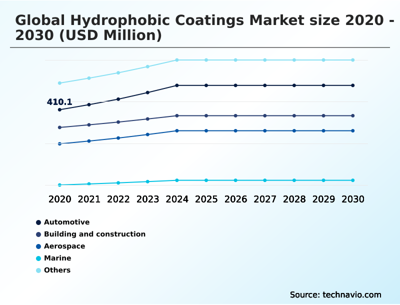 Hydrophobic Coatings Market Analysis, Size, and Forecast 2026-2030: APAC (China, Japan, and India), North America (US, Canada, and Mexico), Europe (Germany, UK, and France), South America (Brazil, Argentina, and Chile), Middle East and Africa (Saudi Arabia, UAE, and South Africa), and Rest of World (ROW)