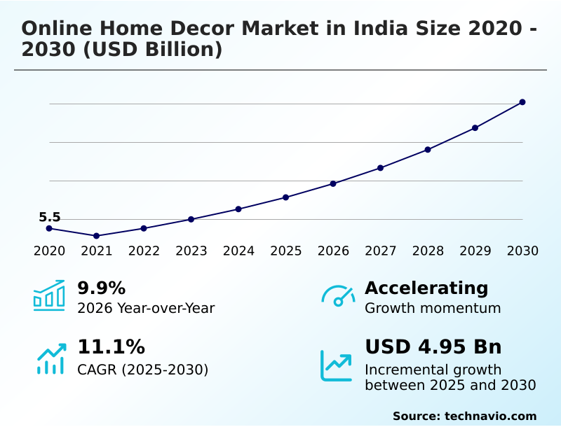 India Online Home Decor Market Analysis, Size, and Forecast 2026-2030