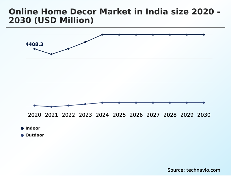 India Online Home Decor Market Analysis, Size, and Forecast 2026-2030