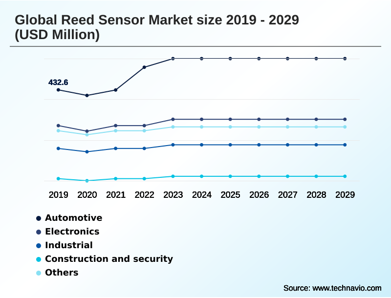 Reed Sensor Market Segmentation