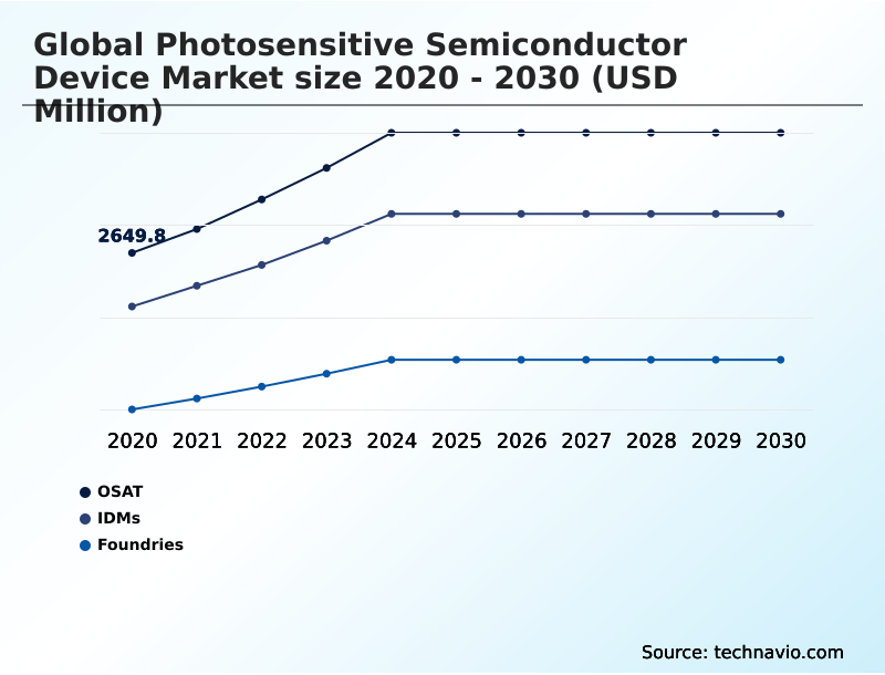 Foundry Equipment Market Size