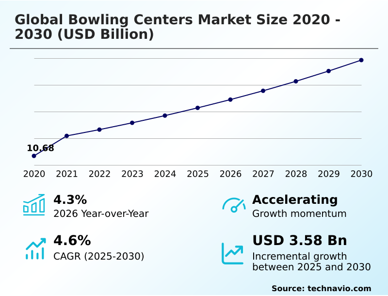 Bowling Centers Market Analysis, Size, and Forecast 2026-2030: North America (US, Canada, and Mexico), Europe (Germany, UK, and France), APAC (Japan, China, and Australia), South America (Brazil and Argentina), Middle East and Africa (UAE, Saudi Arabia, and South Africa), and Rest of World (ROW)
