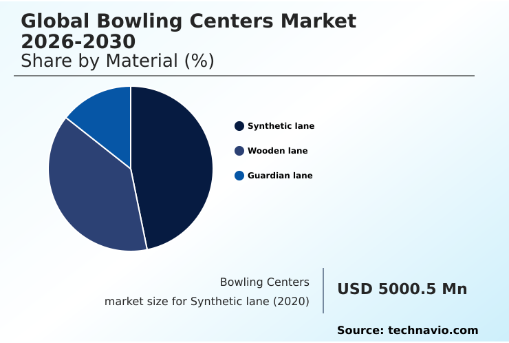 Bowling Centers Market Analysis, Size, and Forecast 2026-2030: North America (US, Canada, and Mexico), Europe (Germany, UK, and France), APAC (Japan, China, and Australia), South America (Brazil and Argentina), Middle East and Africa (UAE, Saudi Arabia, and South Africa), and Rest of World (ROW)