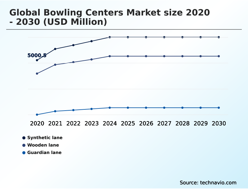 Bowling Centers Market Analysis, Size, and Forecast 2026-2030: North America (US, Canada, and Mexico), Europe (Germany, UK, and France), APAC (Japan, China, and Australia), South America (Brazil and Argentina), Middle East and Africa (UAE, Saudi Arabia, and South Africa), and Rest of World (ROW)