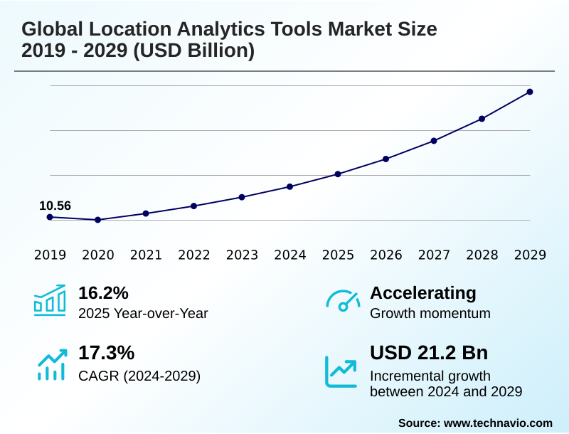 Location Analytics Tools Market Size