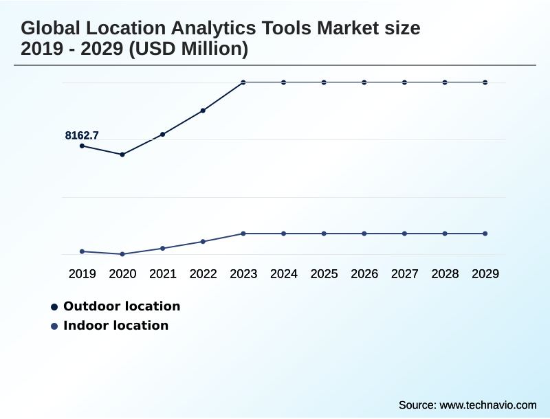 Location Analytics Tools Market Segmentation