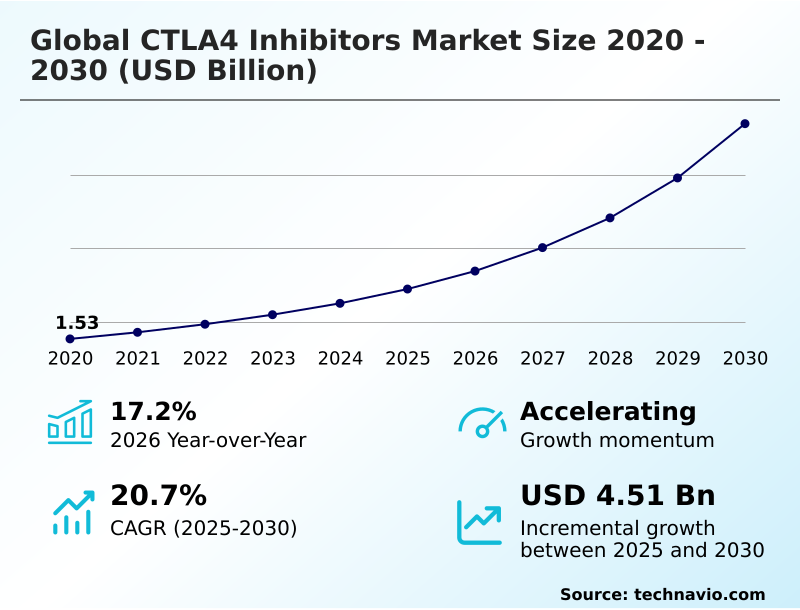 CTLA4 Inhibitors Market Analysis, Size, and Forecast 2026-2030: North America (US, Canada, and Mexico), Europe (Germany, UK, and France), APAC (China, Japan, and India), South America (Brazil, Argentina, and Colombia), Middle East and Africa (Saudi Arabia, UAE, and Turkey), Asia, Rest of World (ROW)