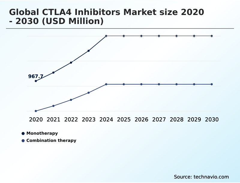 CTLA4 Inhibitors Market Analysis, Size, and Forecast 2026-2030: North America (US, Canada, and Mexico), Europe (Germany, UK, and France), APAC (China, Japan, and India), South America (Brazil, Argentina, and Colombia), Middle East and Africa (Saudi Arabia, UAE, and Turkey), Asia, Rest of World (ROW)