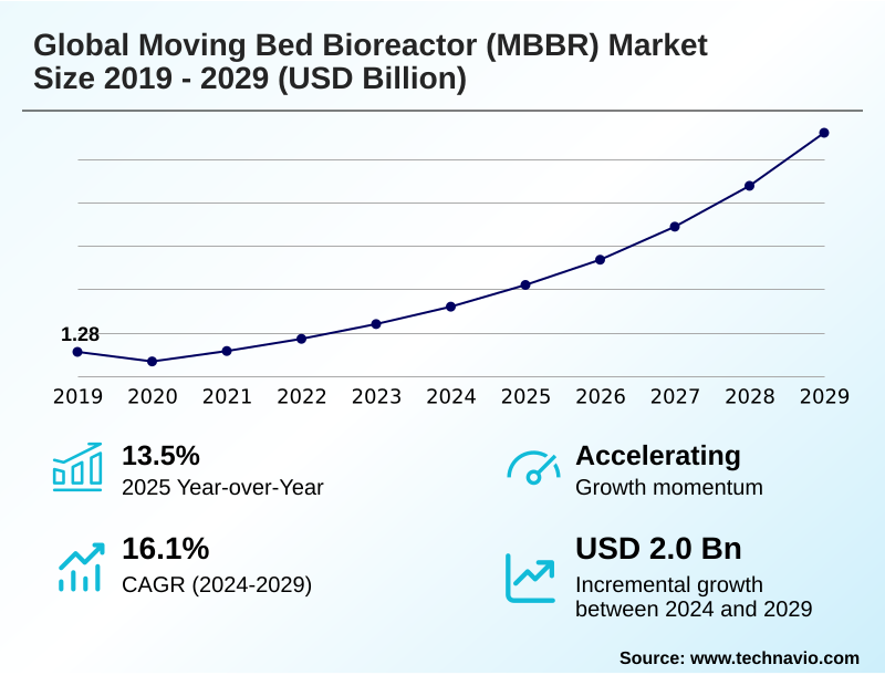 Moving Bed Bioreactor (MBBR) Market Size