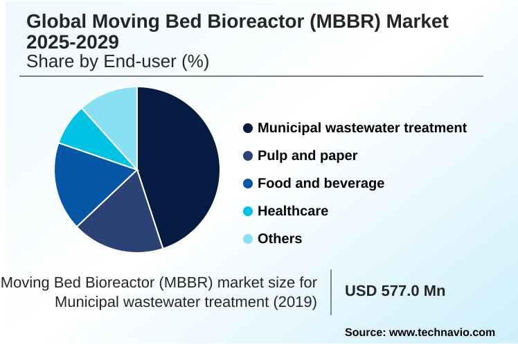 Moving Bed Bioreactor (MBBR) Market Market segmentation by region