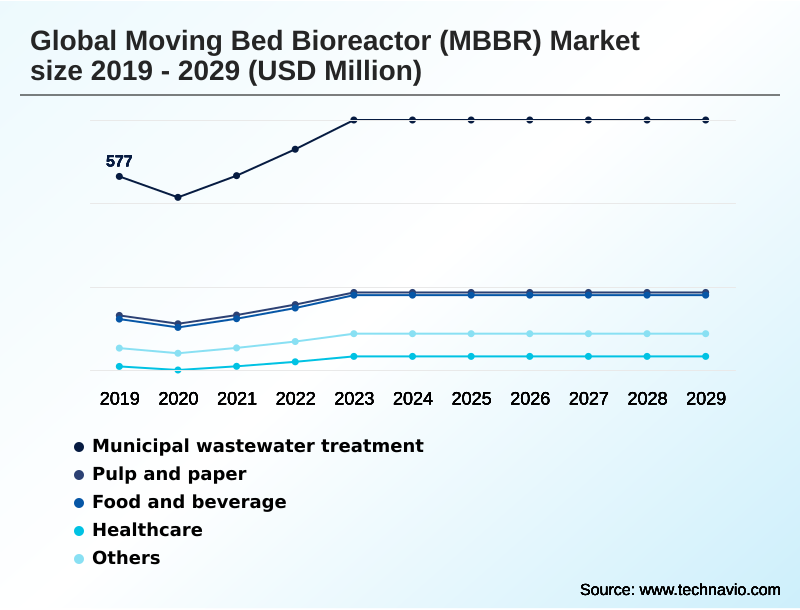 Moving Bed Bioreactor (MBBR) Market Segmentation