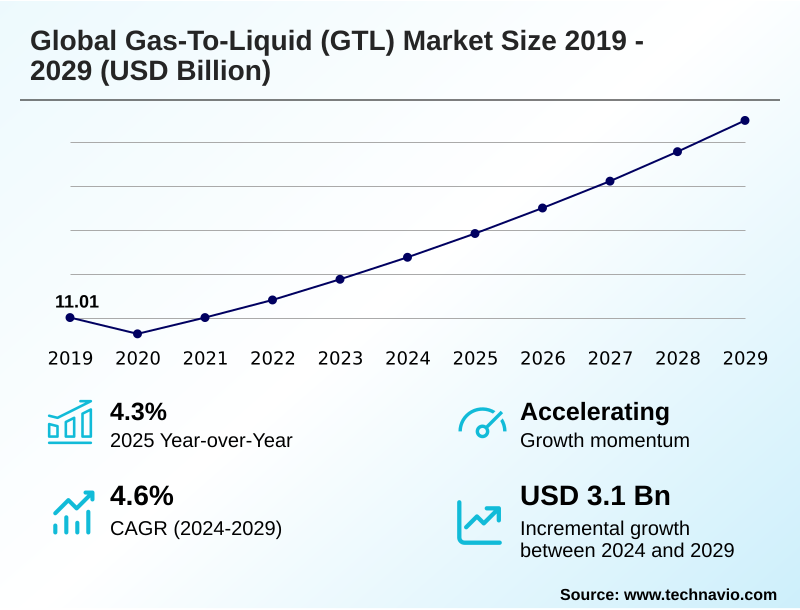 Gas-to-liquid (GTL) Market Size