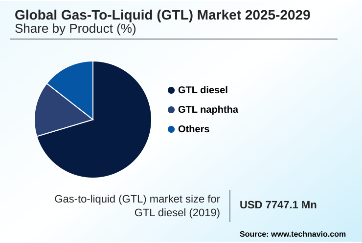 Gas-to-liquid (GTL) Market Market segmentation by region