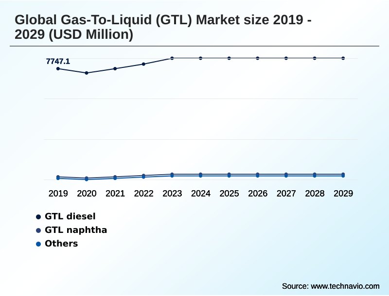 Gas-to-liquid (GTL) Market Segmentation