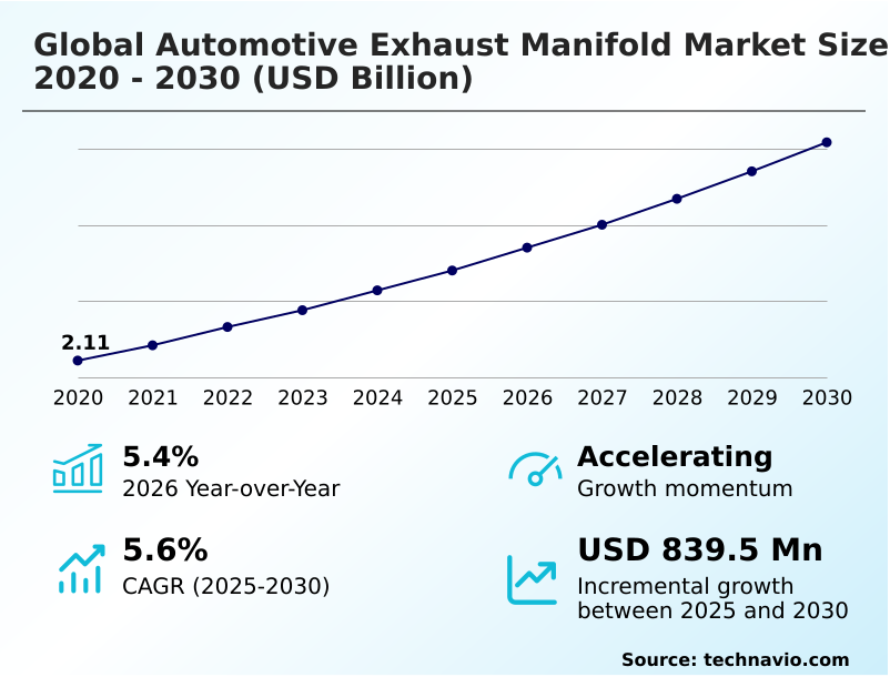 Automotive Exhaust Manifold Market Analysis, Size, and Forecast 2026-2030: APAC (China, Japan, and India), North America (US, Canada, and Mexico), Europe (Germany, France, and UK), South America (Brazil, Argentina, and Colombia), Middle East and Africa (South Africa, Turkey, and Saudi Arabia), and Rest of World (ROW)