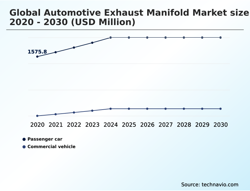 Automotive Exhaust Manifold Market Analysis, Size, and Forecast 2026-2030: APAC (China, Japan, and India), North America (US, Canada, and Mexico), Europe (Germany, France, and UK), South America (Brazil, Argentina, and Colombia), Middle East and Africa (South Africa, Turkey, and Saudi Arabia), and Rest of World (ROW)
