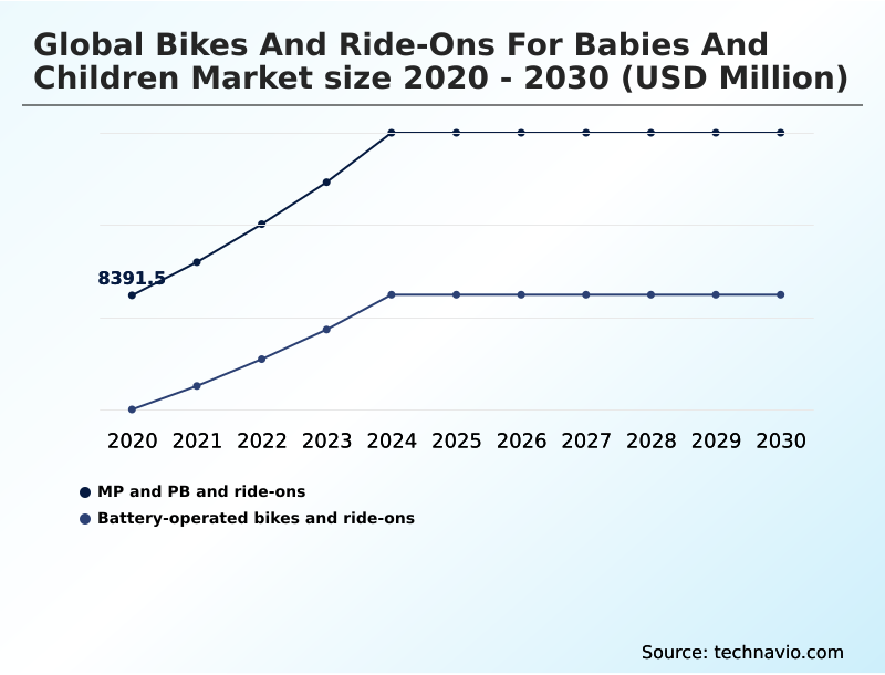 Bikes And Ride-ons For Babies And Children Market Analysis, Size, and Forecast 2026-2030: North America (US, Canada, and Mexico), Europe (Germany, UK, and France), APAC (China, Japan, and India), South America (Brazil, Argentina, and Chile), Middle East and Africa (Saudi Arabia, UAE, and South Africa), and Rest of World (ROW)
