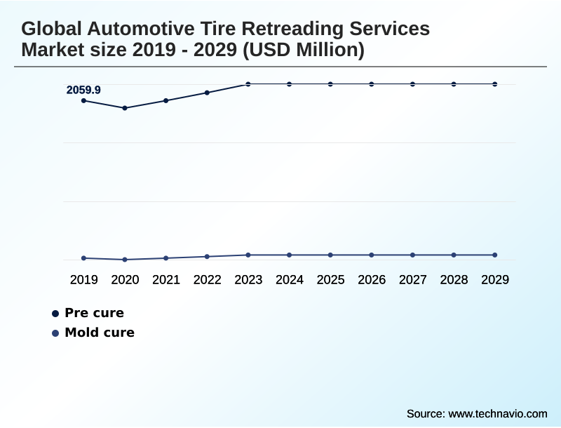 Automotive Tire Retreading Services Market Segmentation
