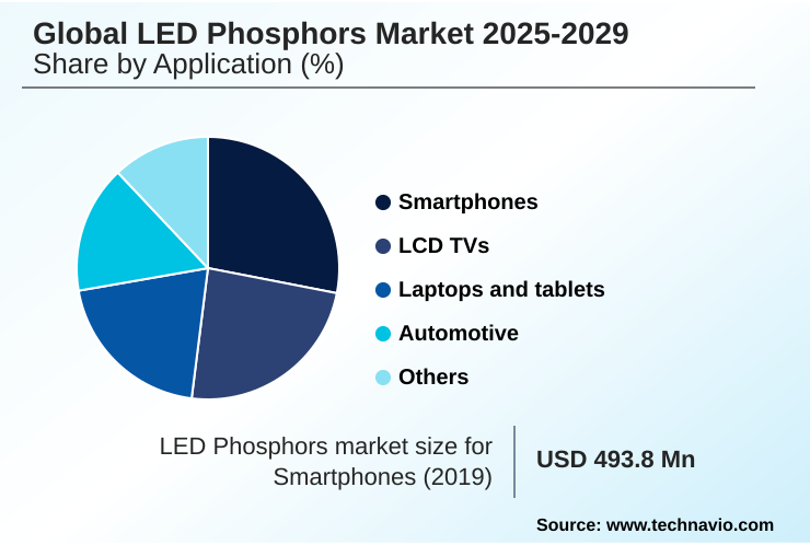 LED Phosphors Market Market segmentation by region