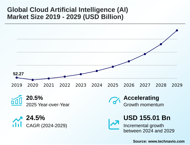 Cloud Artificial Intelligence (AI) Market Size