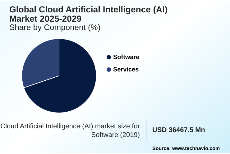 Cloud Artificial Intelligence (AI) Market Market segmentation by region