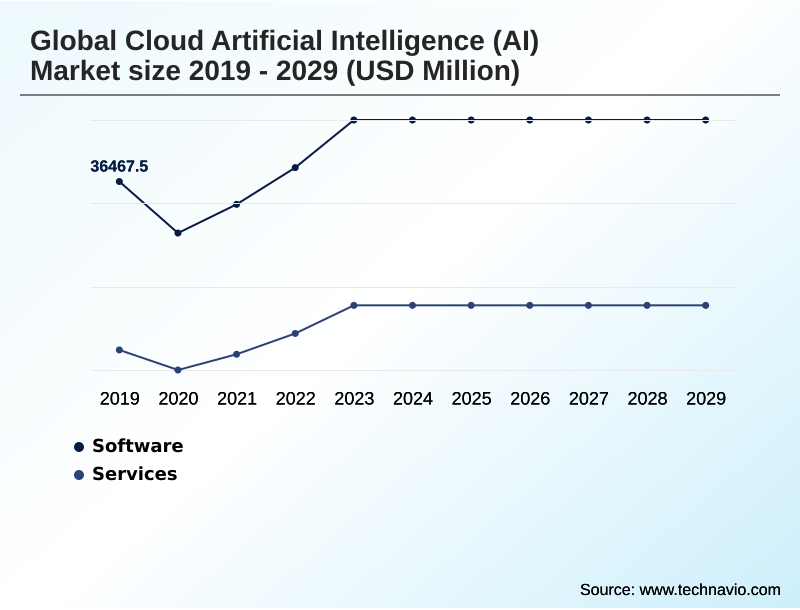 Cloud Artificial Intelligence (AI) Market Segmentation