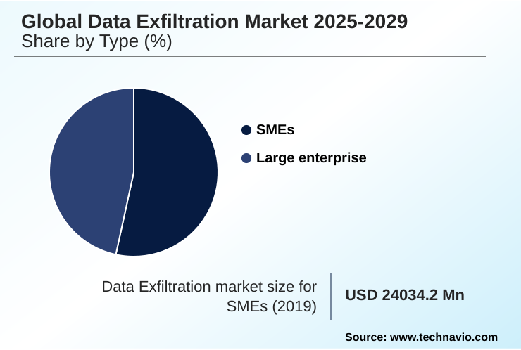 Data Exfiltration Market Market segmentation by region