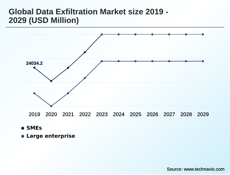 Data Exfiltration Market Segmentation