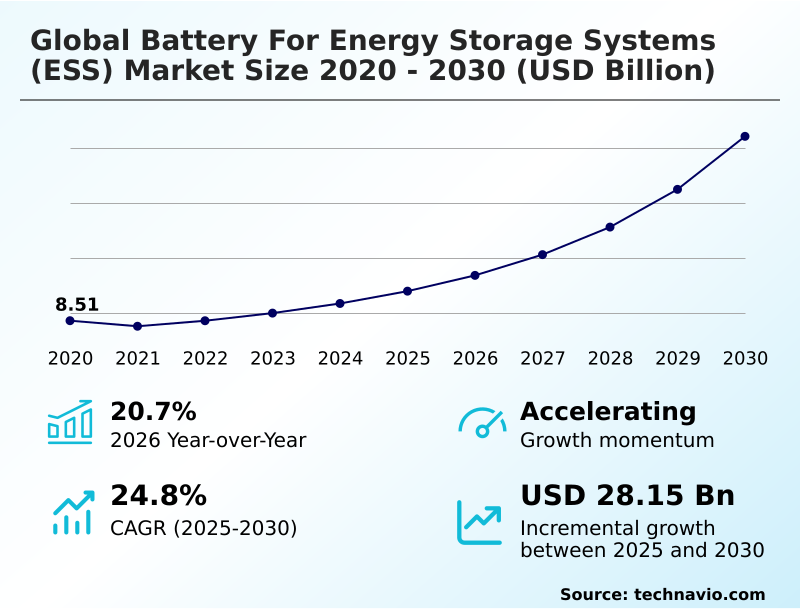 Battery For Energy Storage Systems (ESS) Market Analysis, Size, and Forecast 2026-2030: APAC (China, India, and Japan), North America (US, Canada, and Mexico), Europe (Germany, UK, and Italy), Middle East and Africa (Saudi Arabia, UAE, and South Africa), South America (Brazil and Argentina), and Rest of World (ROW)