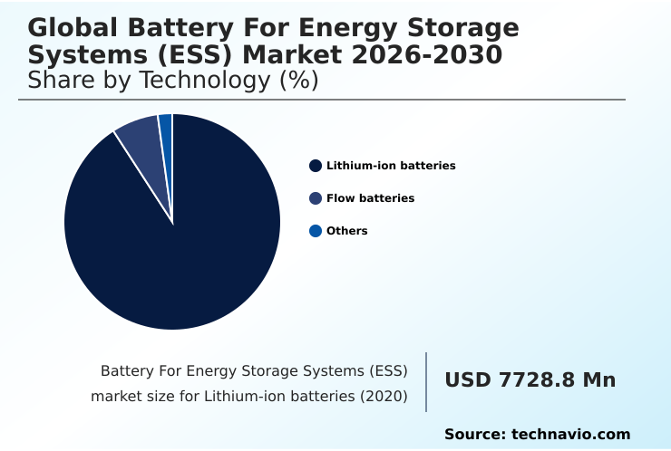 Battery For Energy Storage Systems (ESS) Market Analysis, Size, and Forecast 2026-2030: APAC (China, India, and Japan), North America (US, Canada, and Mexico), Europe (Germany, UK, and Italy), Middle East and Africa (Saudi Arabia, UAE, and South Africa), South America (Brazil and Argentina), and Rest of World (ROW)