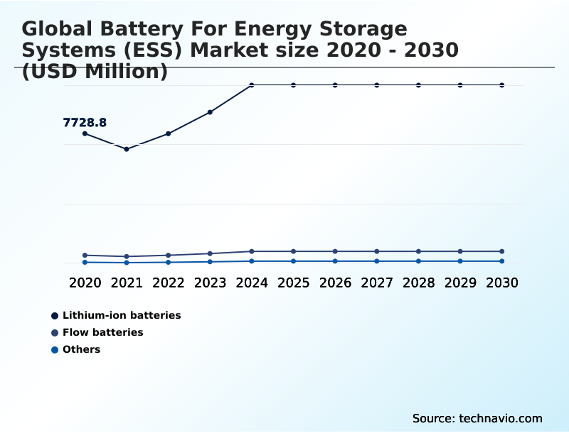 Battery For Energy Storage Systems (ESS) Market Analysis, Size, and Forecast 2026-2030: APAC (China, India, and Japan), North America (US, Canada, and Mexico), Europe (Germany, UK, and Italy), Middle East and Africa (Saudi Arabia, UAE, and South Africa), South America (Brazil and Argentina), and Rest of World (ROW)